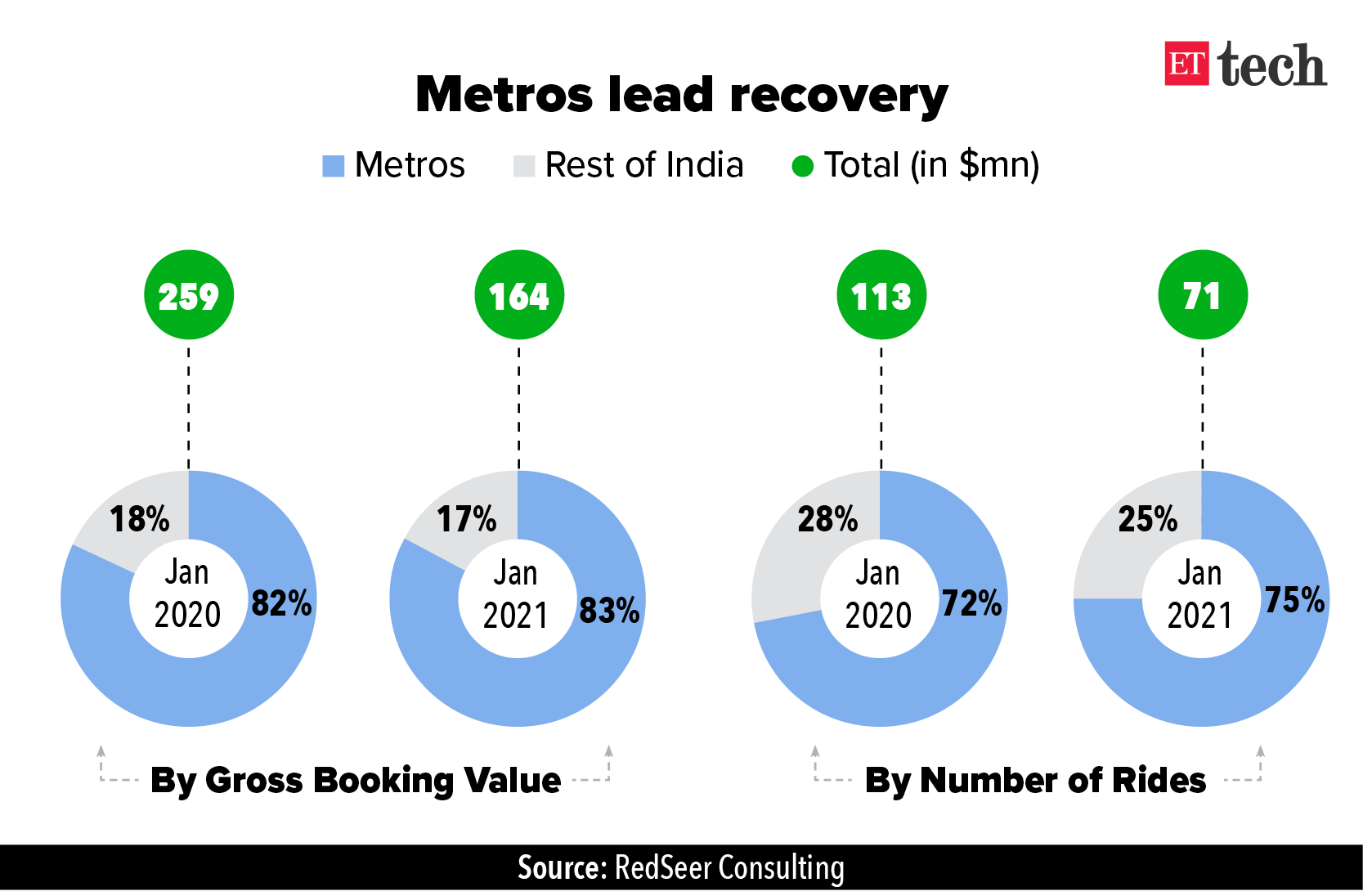 Metros lead Ride hailing recovery